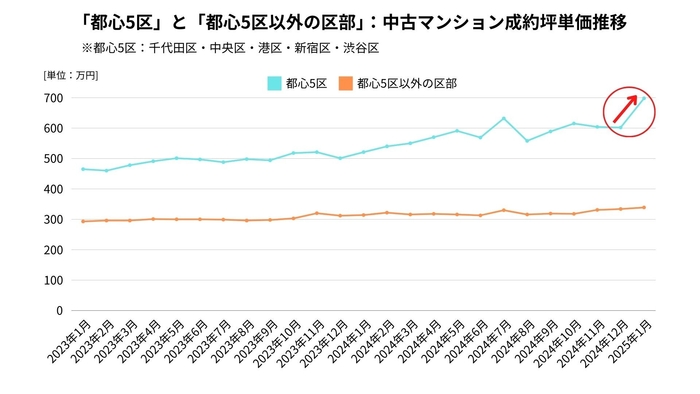 グラフ2:「都心5区」と「都心5区以外の区部」:中古マンション成約坪単価推移 【出典:マンションリサーチ株式会社 福嶋総研】
