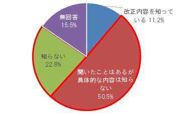 “改正相続法”に関するアンケート調査 ~「知らない」が7割超、一方「家族と話し合いをした」は約4割~
