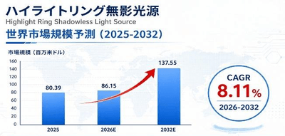 世界のハイライトリング無影光源市場規模 