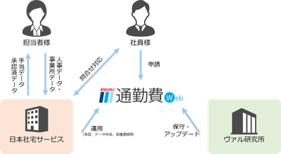 ～ヴァル研究所＆日本社宅サービス 共同～「通勤手当関連業務 トータルソリューション」のご提供