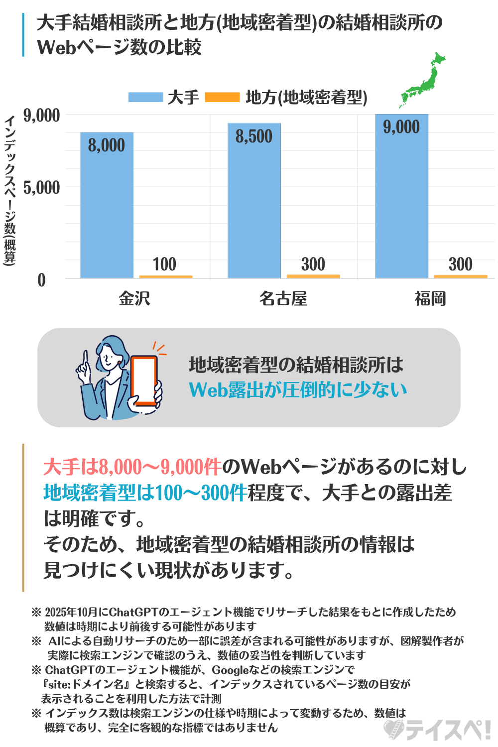 大手と地方の結婚相談所のWebページ数の比較