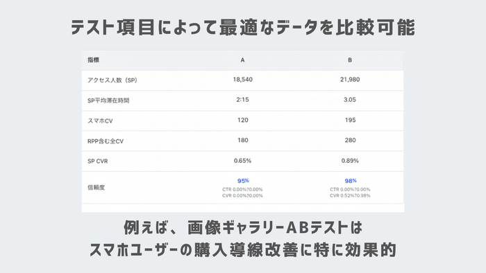 テスト項目ごとの最適なデータで分析可能