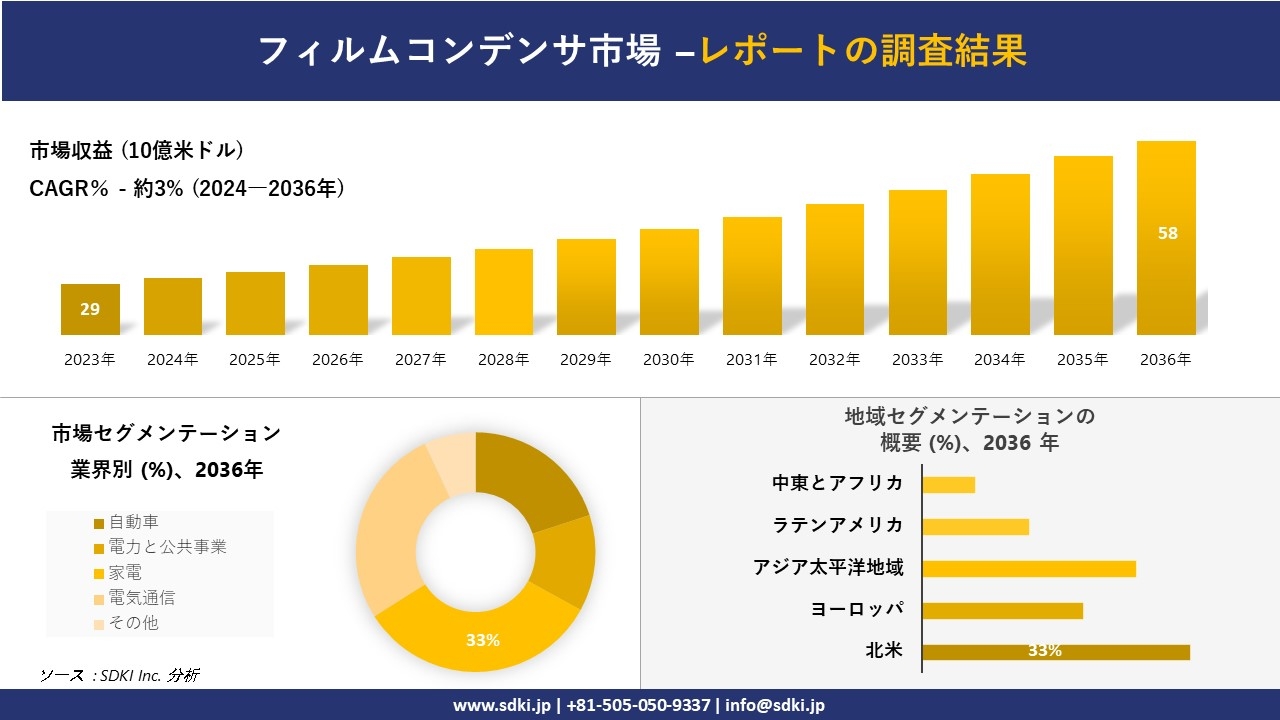 フィルムコンデンサ市場の発展、傾向、需要、成長分析および予測2024ー2036年