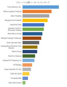 図.   世界のコンデンサ用フィルム市場におけるトップ18企業のランキングと市場シェア（2025年の調査データに基づく；最新のデータは、当社の最新調査データに基づいている）