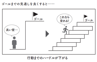 相手の頭の中に「成功イメージ」をつくってもらう