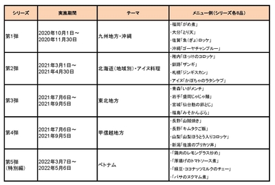 「全国郷土料理うまいもの紀行」　過去実績