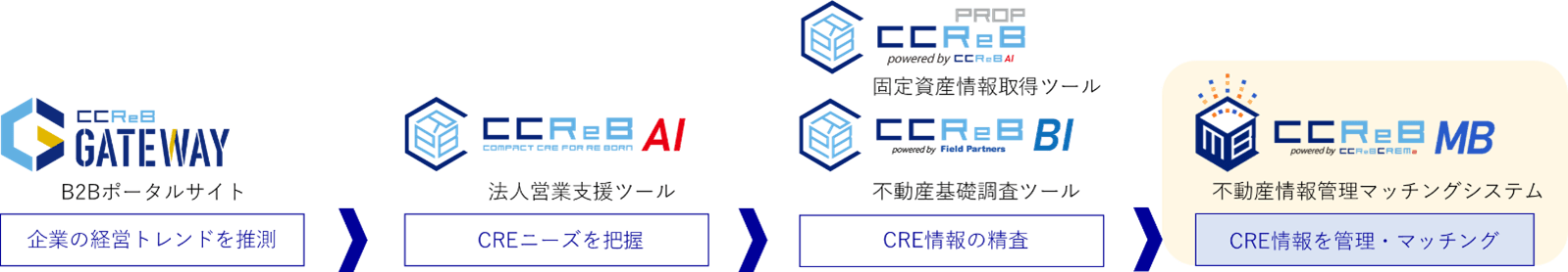 ククレブ・グループの提供する不動産テック