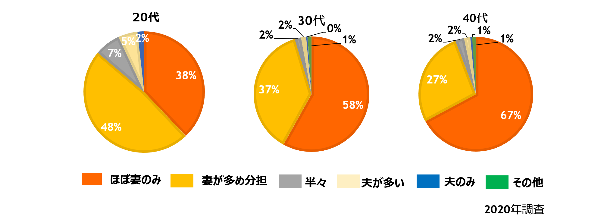 夫婦間の料理の分担は?(世代別)