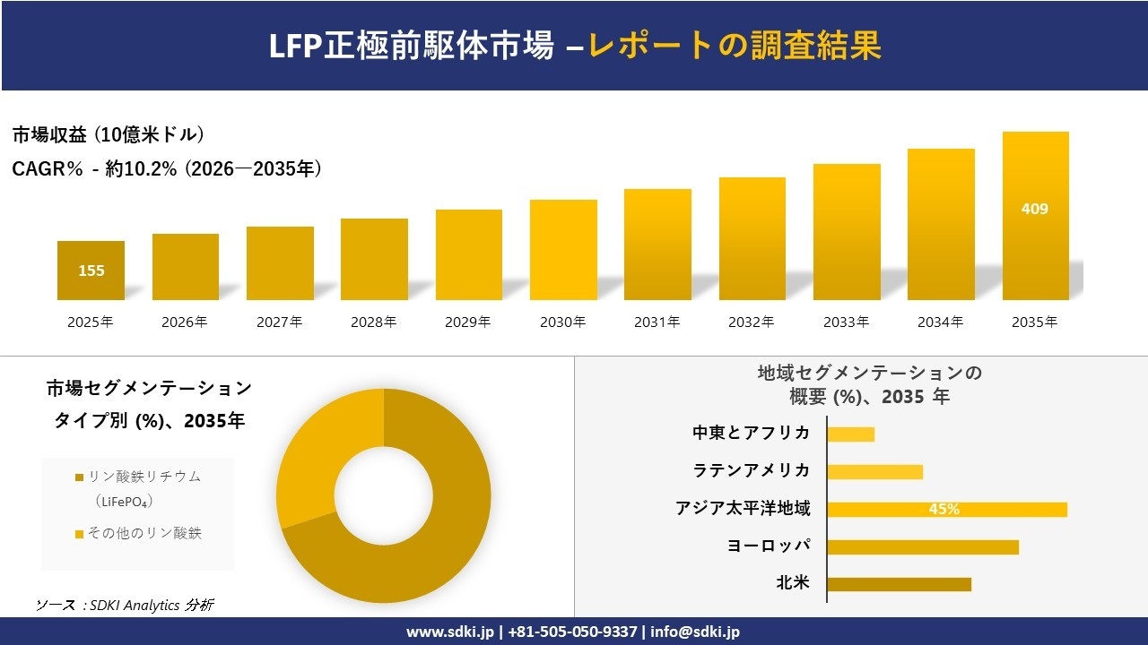 LFP正極前駆体市場の発展、傾向、需要、成長分析および予測2026－2035年