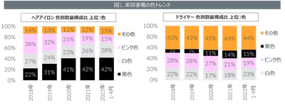 生活家電の色トレンドに変化
