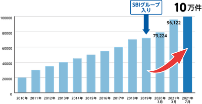 当社ペット保険保有契約件数推移