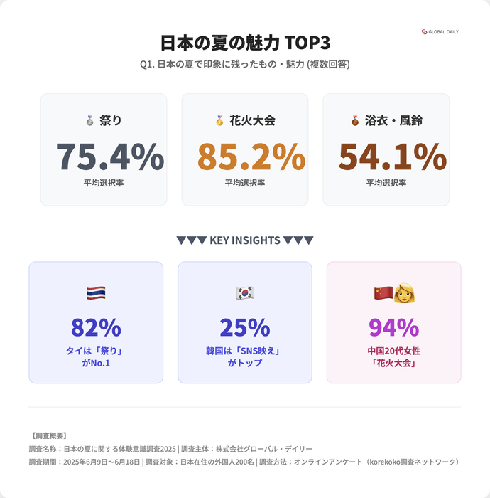 日本の夏に関する体験意識調査2025_Q1