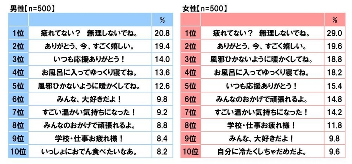 推しに言われると、“じわ～っと”心が温まるセリフ（男女別）