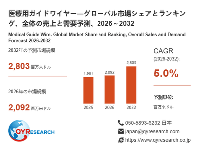 上記の図表／データは、QYResearchの最新レポート「医療用ガイドワイヤー―グローバル市場シェアとランキング、全体の売上と需要予測、2026～2032」から引用されています。