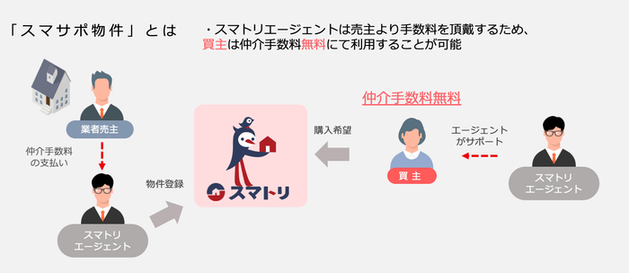 スマサポ物件とは