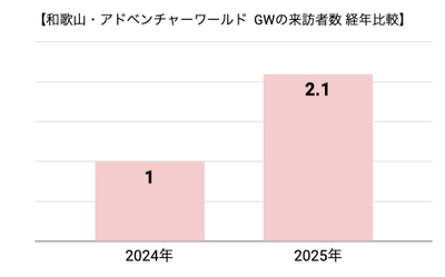 和歌山県・アドベンチャーワールドの来訪者数調査結果を公開　 2025年ゴールデンウイークは前年比210％増！