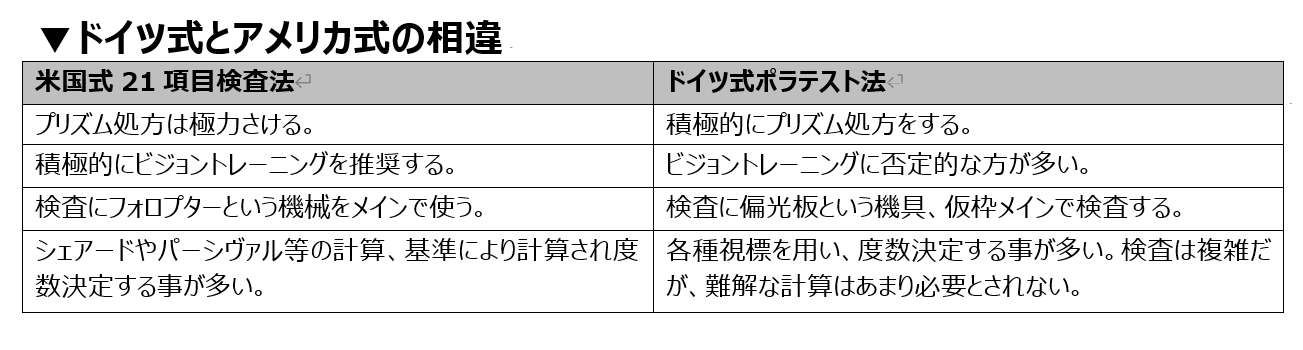 ドイツ式とアメリカ式の相違