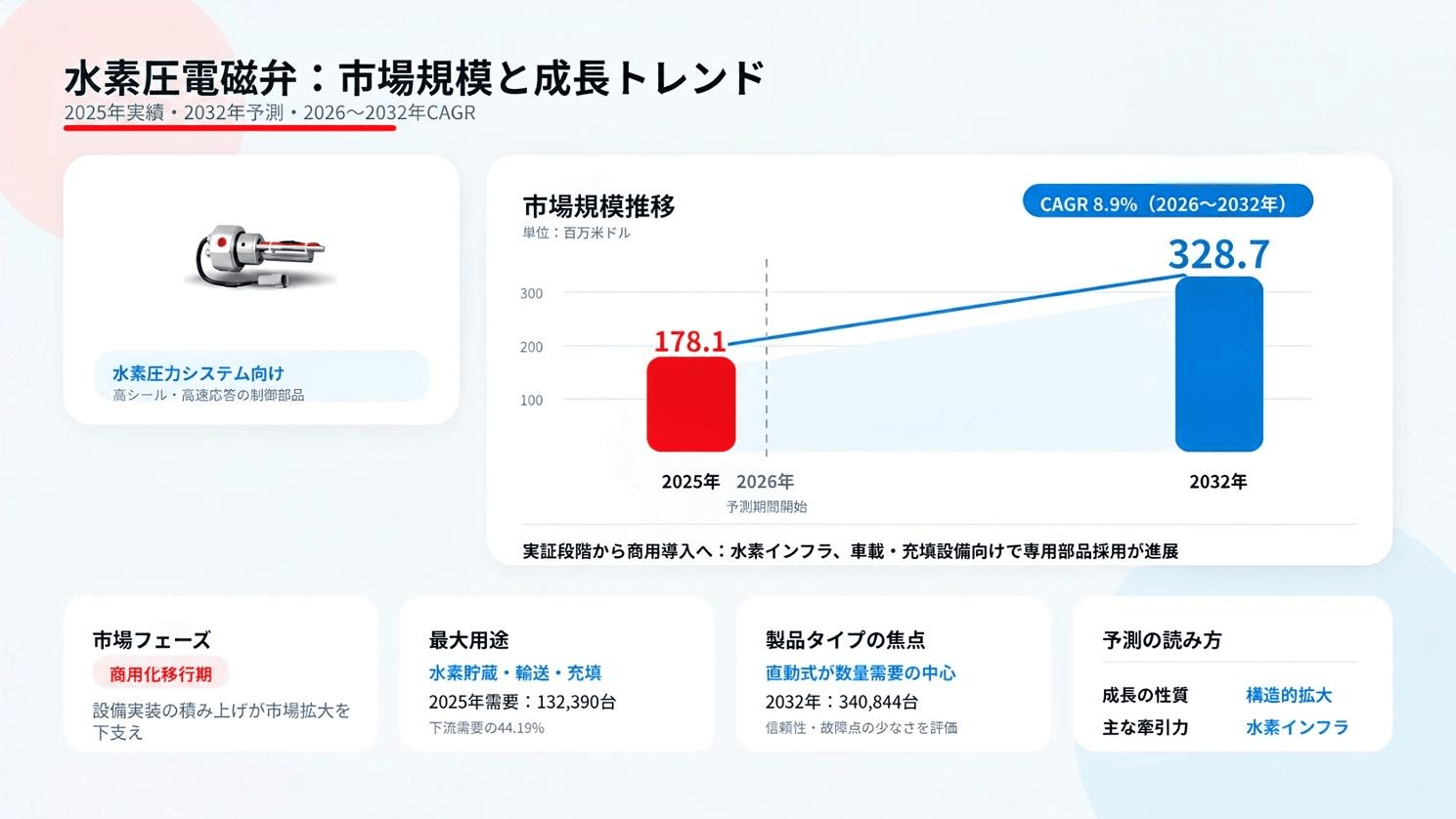 水素圧電磁弁マーケットリサーチ：調査方法・市場動向・業界規模