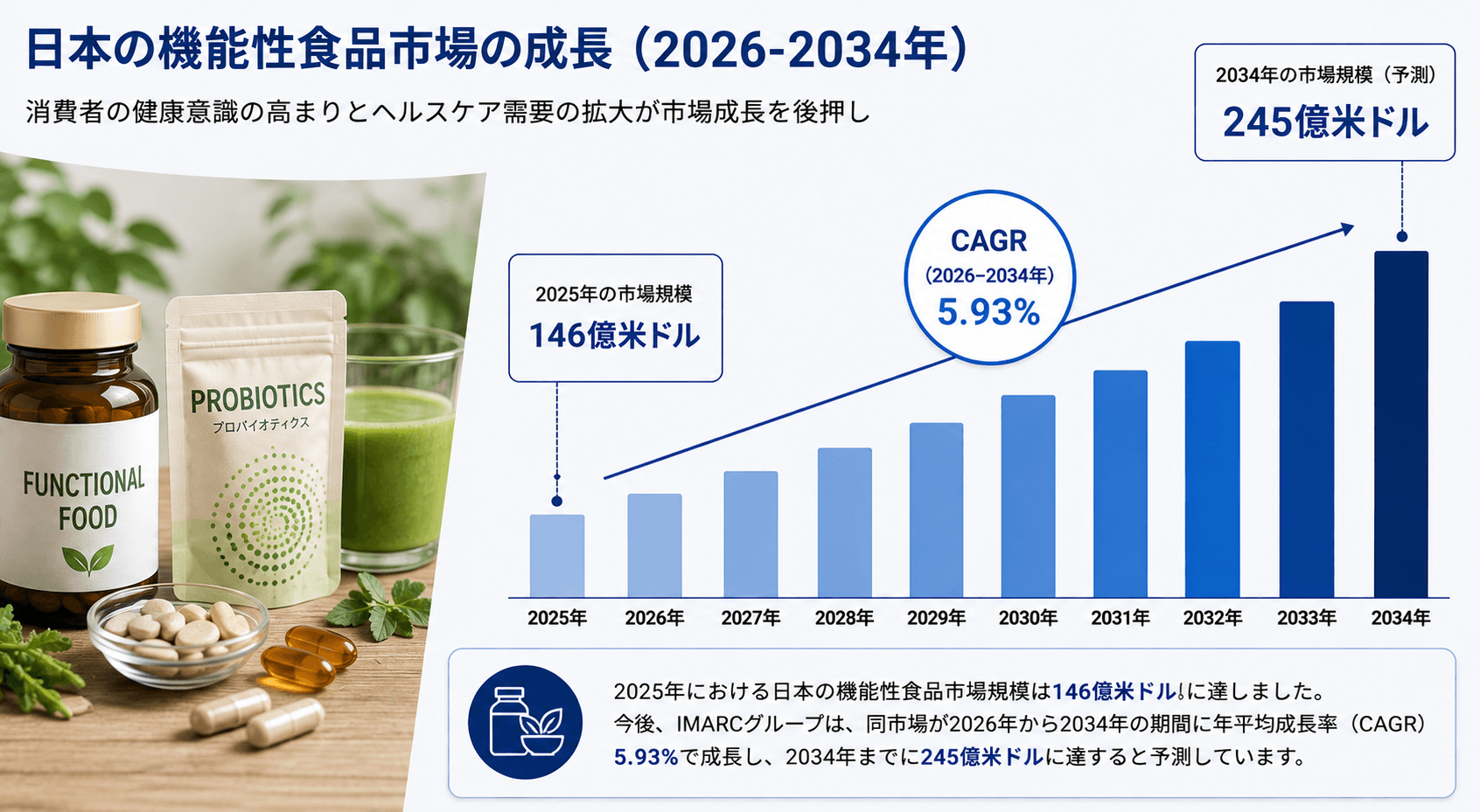 日本の機能性食品市場、健康意識の高まりと栄養への需要を背景に2034年までに245億米ドルに達する見通し