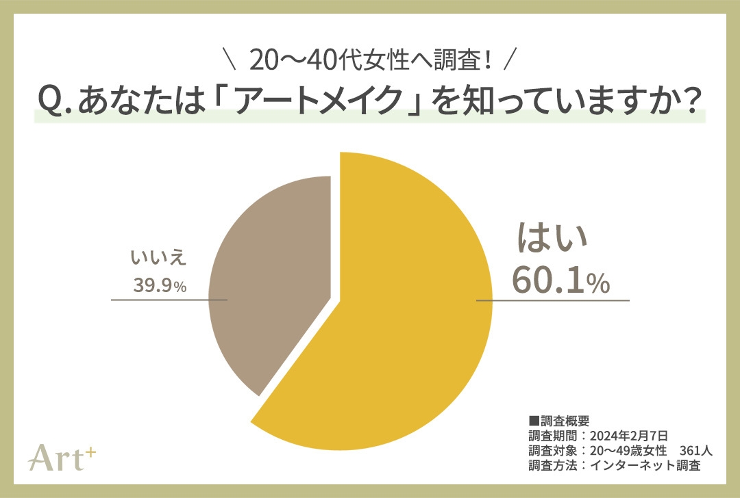 グラフ1(アートメイクを知っていますか?)