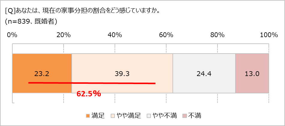 家事分担の割合、どう思う?