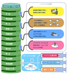 クラウド型  健診DXシステム「アルファ・サルース」を販売開始  AI 機能搭載により健診サービス機関の競争力向上