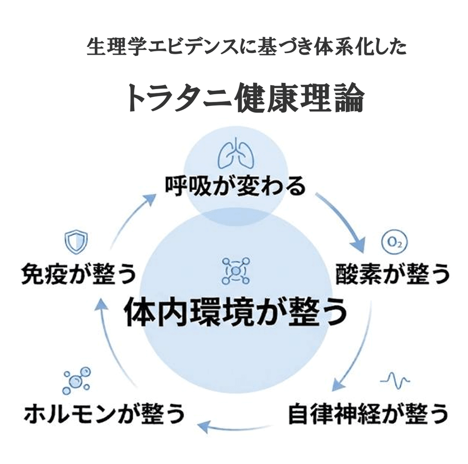 呼吸は変えられる──医学が見落としてきた“睡眠中の呼吸構造”が体内環境の安定に寄与する新視点