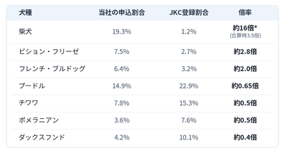 柴犬は日本犬保存会にも登録されるため両団体を合算した割合(約5.5%)で比べると約3.5倍