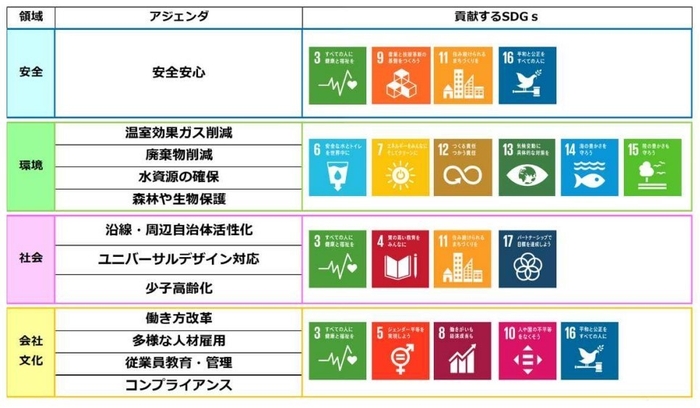 参考:西武グループ サステナビリティアクション アジェンダ
