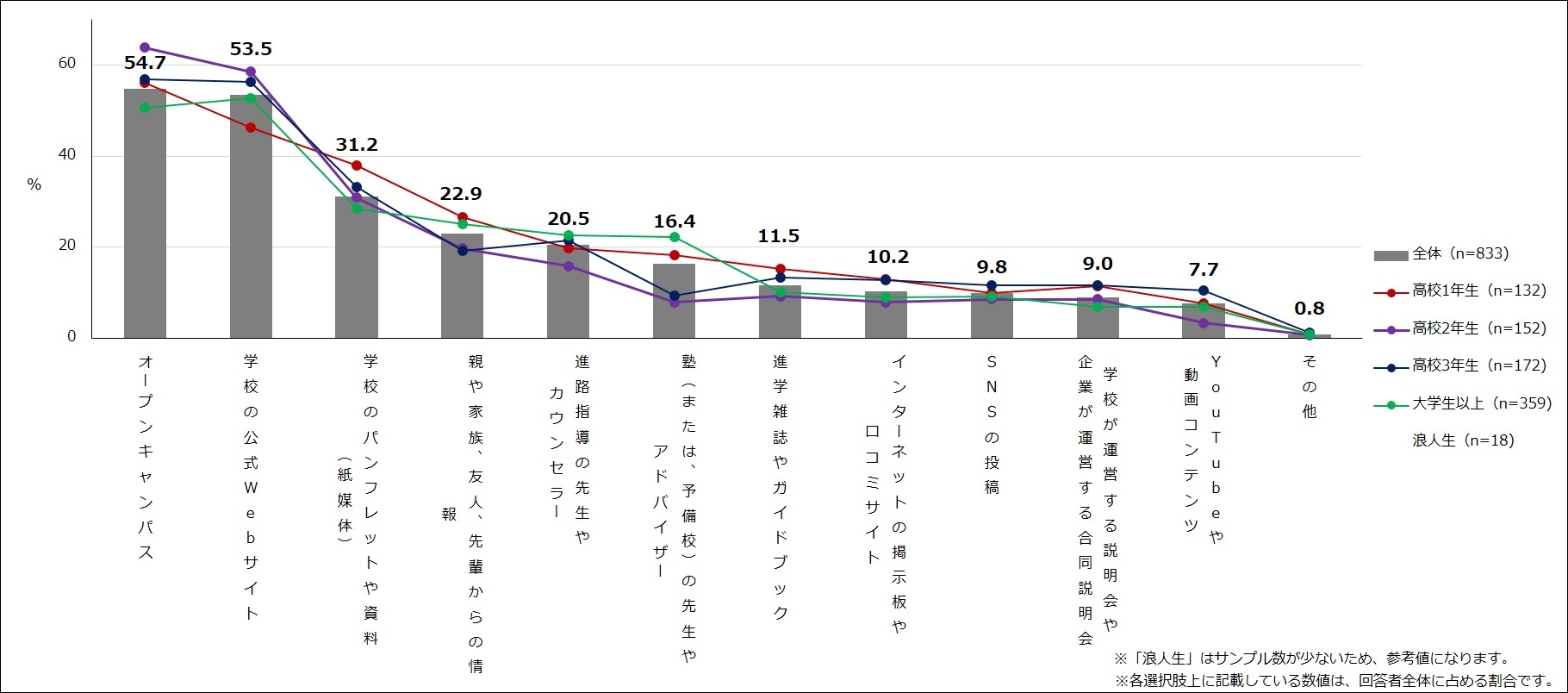 【図2】進学先(大学・専門学校)の情報収集をする際に、重視する/重視していた情報 (複数回答・n=833)