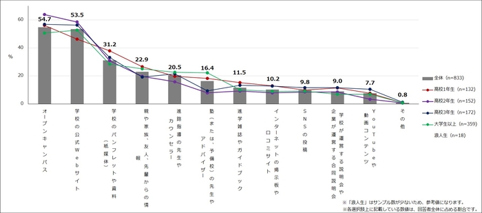 【図2】進学先(大学・専門学校)の情報収集をする際に、重視する/重視していた情報 (複数回答・n=833)