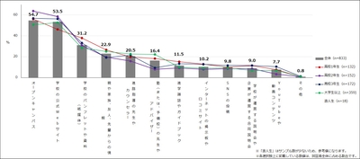 【図2】進学先（大学・専門学校）の情報収集をする際に、重視する／重視していた情報 （複数回答・n=833）