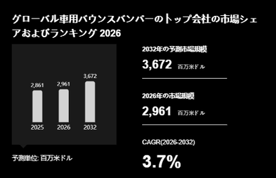 上記の図表／データは、YHResearchの最新レポート「グローバル車用バウンスバンパーのトップ会社の市場シェアおよびランキング 2026」から引用されています。