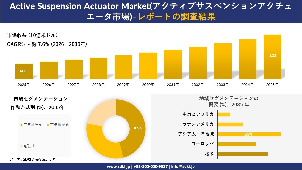 Active Suspension Actuator Market(アクティブサスペンションアクチュエータ市場)：市場傾向、需要、成長分析、および2026－2035年の予測