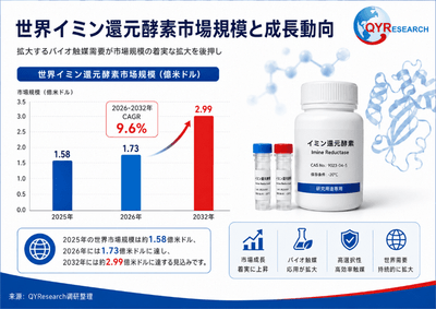 図. 世界イミン還元酵素市場規模（億米ドル）、2025年 VS 2026年 VS 2032年