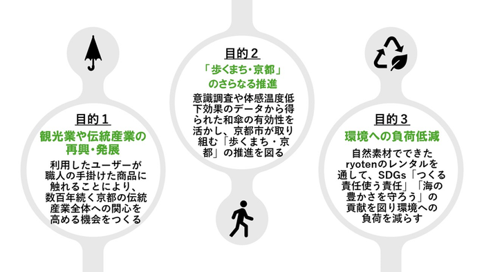 「日傘による暑さ対策」プロジェクトの目的
