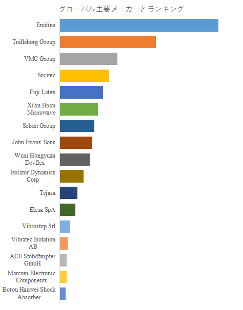上記の図表／データは、YHResearchの最新レポート「グローバルスパイラルワイヤロープ防振装置のトップ会社の市場シェアおよびランキング 2025」