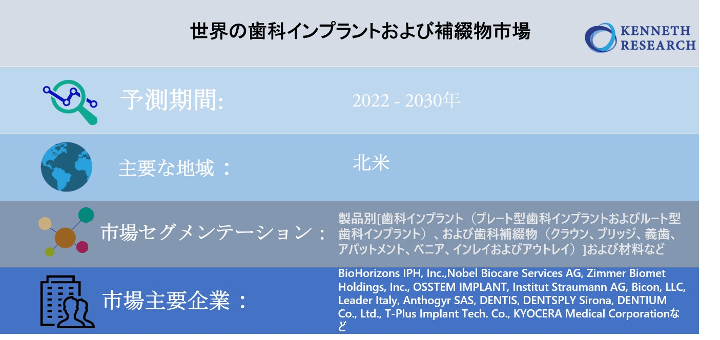 世界の歯科インプラントおよび補綴物市場の見通し2030年