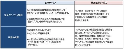 宿泊施設の予約・販売管理システム『TL-リンカーン』が 新たに「おるとくまもと」と連携開始