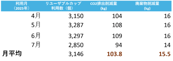 本取り組みによる、CO2排出削減量、廃棄物削減量