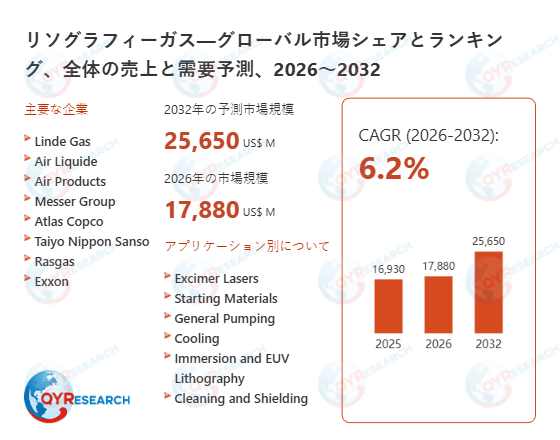 リソグラフィーガス世界市場レポート：主要企業、ランキング、成長予測2026-2032