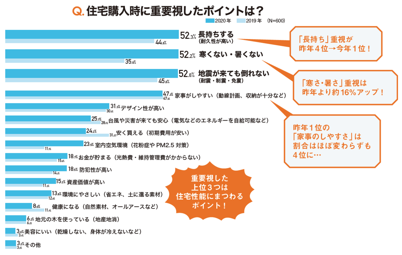 「高性能住宅、住んでみてどう?」2年以内に家を買った600人に聞きました