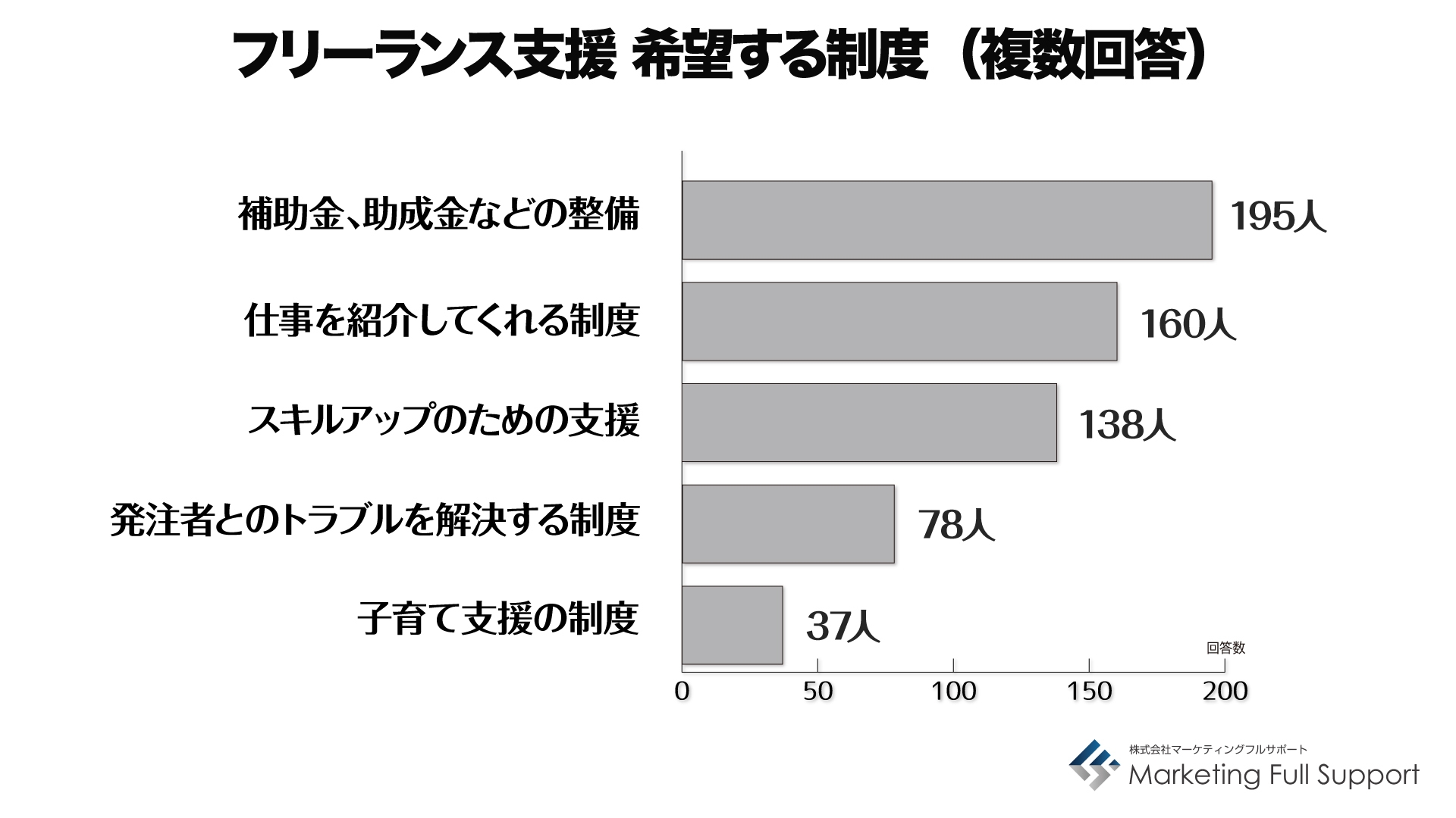 フリーランス支援 希望する制度