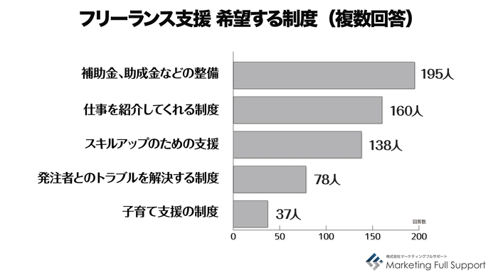 フリーランス支援 希望する制度