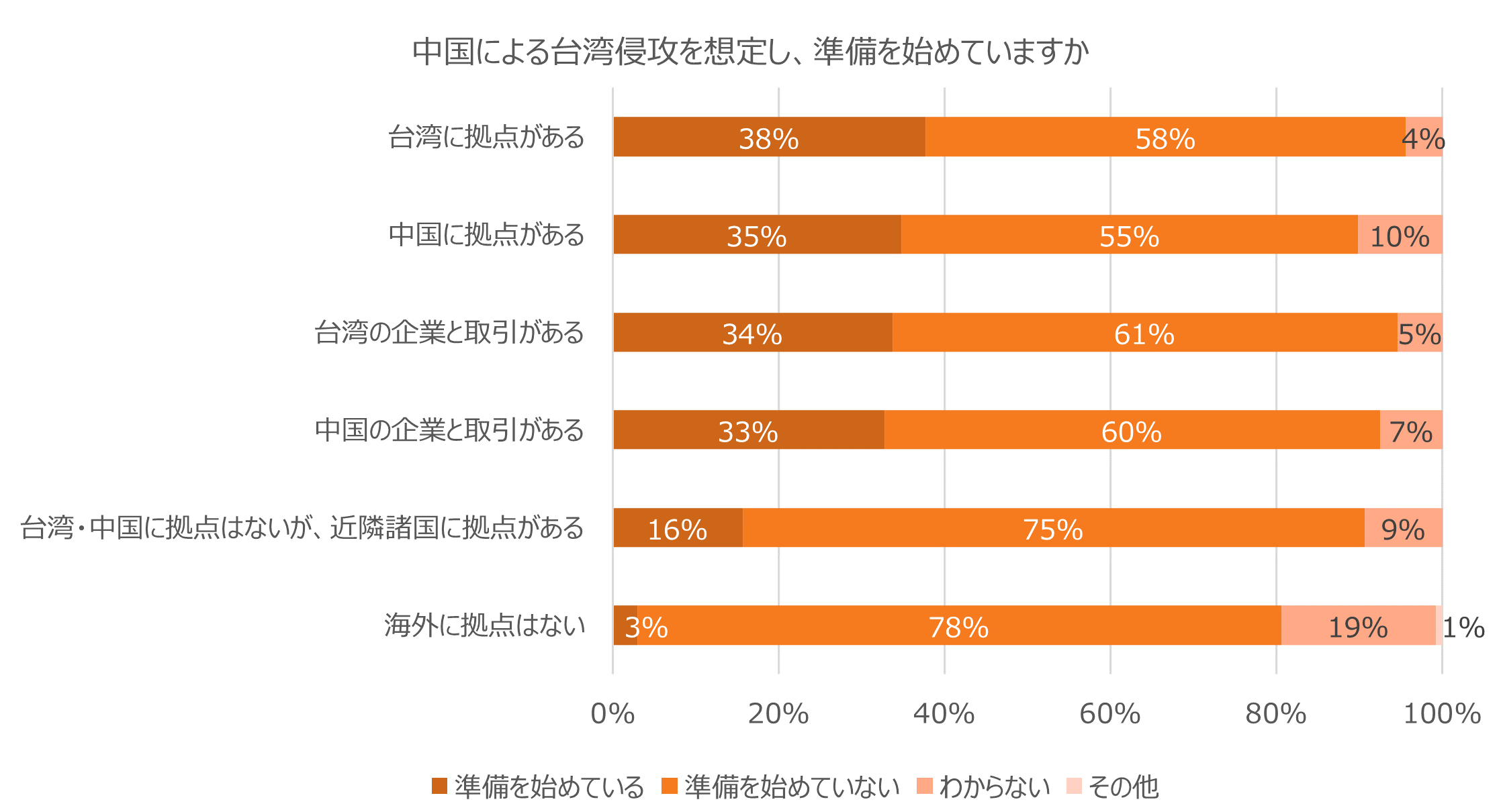 中国による台湾侵攻を想定し、準備を始めていますか