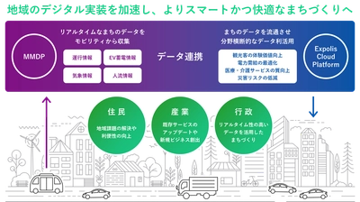 マクニカとエクスポリス、スマートシティの実現に向けて業務提携および代理店契約締結