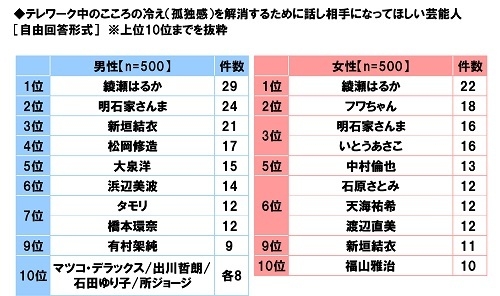 テレワーク中のこころの冷え(孤独感)を解消するために話し相手になってほしい芸能人