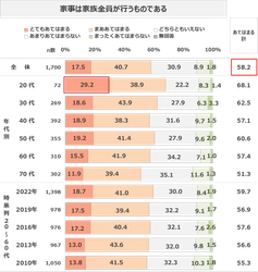 既婚女性の約6割が「家事は家族全員が行うもの」と考えているが、 実際は、家事全体の8割を「自分」が担当している現実が浮き彫りに　 最新レポート「家事スタイルに関する調査2022」を発表