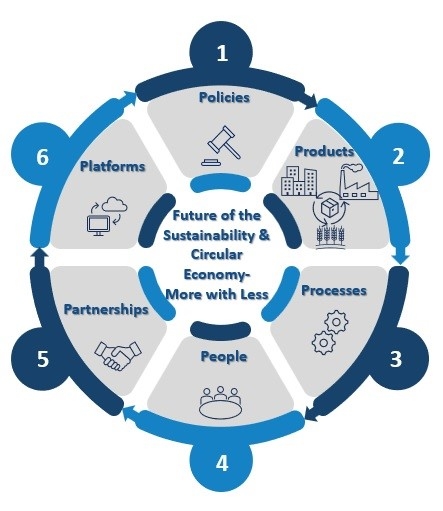 システム思考における6つのフレームワークによるサステナビリティと循環型経済の未来像(出典:Frost & Sullivan フロスト&サリバン)