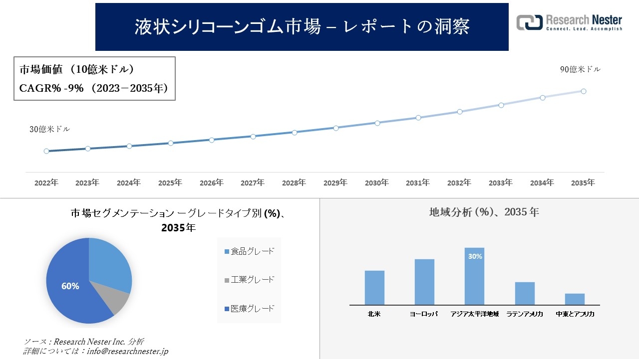 液状シリコーンゴム市場調査 - の発展、傾向、需要、成長分析および予測2023―2035年